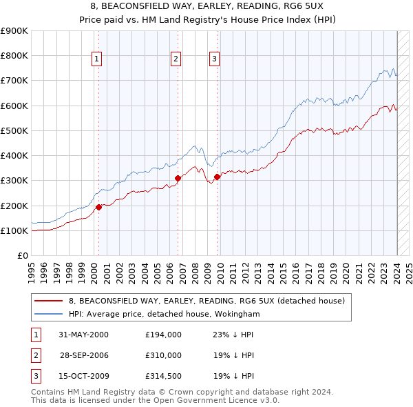 8, BEACONSFIELD WAY, EARLEY, READING, RG6 5UX: Price paid vs HM Land Registry's House Price Index