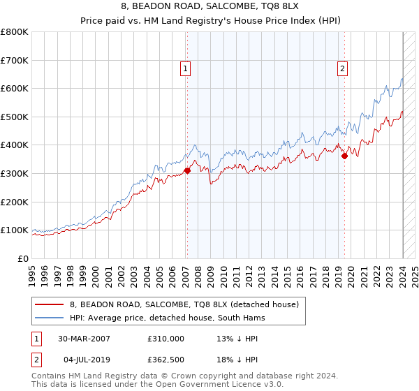 8, BEADON ROAD, SALCOMBE, TQ8 8LX: Price paid vs HM Land Registry's House Price Index