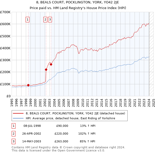 8, BEALS COURT, POCKLINGTON, YORK, YO42 2JE: Price paid vs HM Land Registry's House Price Index