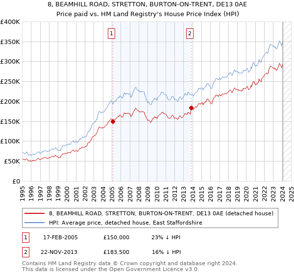 8, BEAMHILL ROAD, STRETTON, BURTON-ON-TRENT, DE13 0AE: Price paid vs HM Land Registry's House Price Index