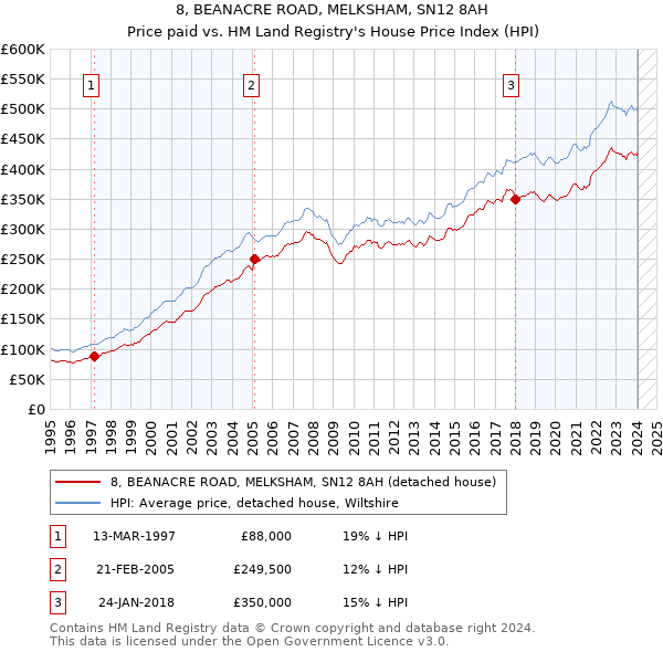 8, BEANACRE ROAD, MELKSHAM, SN12 8AH: Price paid vs HM Land Registry's House Price Index