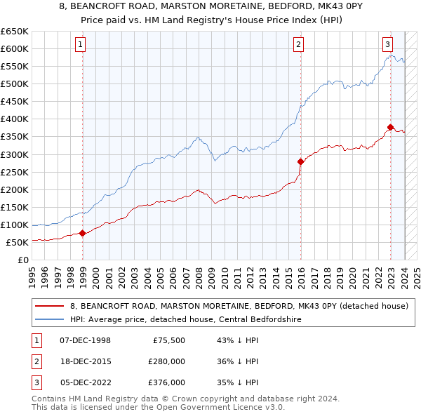 8, BEANCROFT ROAD, MARSTON MORETAINE, BEDFORD, MK43 0PY: Price paid vs HM Land Registry's House Price Index