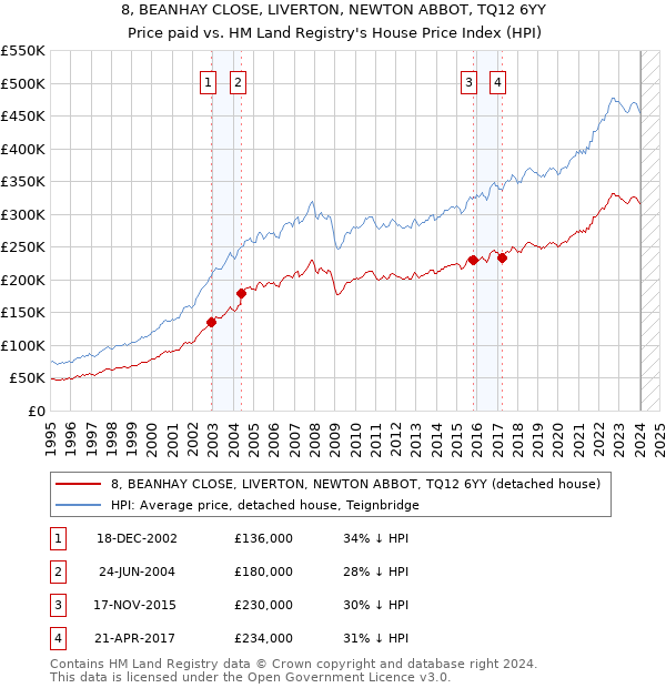 8, BEANHAY CLOSE, LIVERTON, NEWTON ABBOT, TQ12 6YY: Price paid vs HM Land Registry's House Price Index