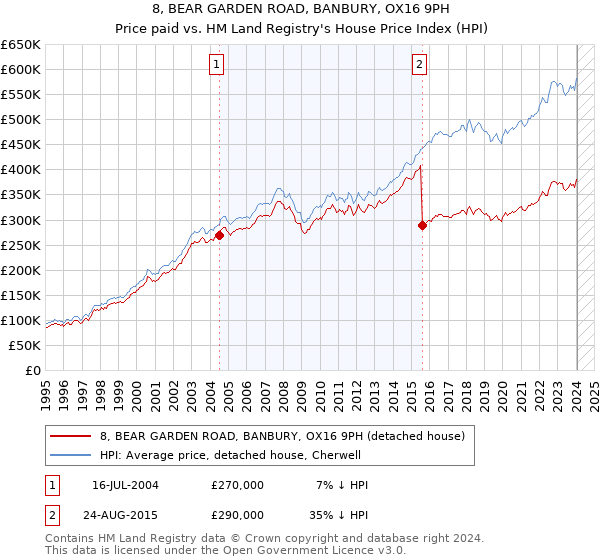 8, BEAR GARDEN ROAD, BANBURY, OX16 9PH: Price paid vs HM Land Registry's House Price Index
