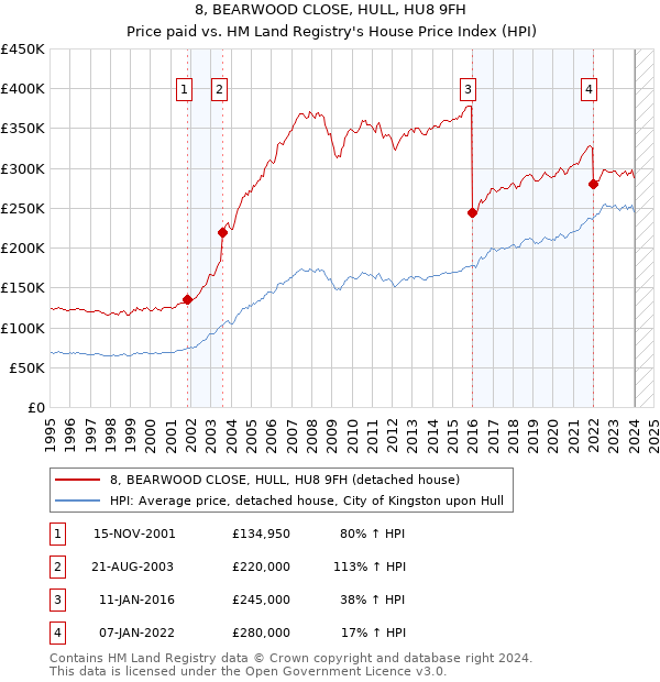 8, BEARWOOD CLOSE, HULL, HU8 9FH: Price paid vs HM Land Registry's House Price Index