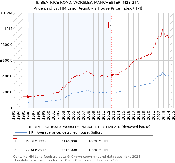 8, BEATRICE ROAD, WORSLEY, MANCHESTER, M28 2TN: Price paid vs HM Land Registry's House Price Index