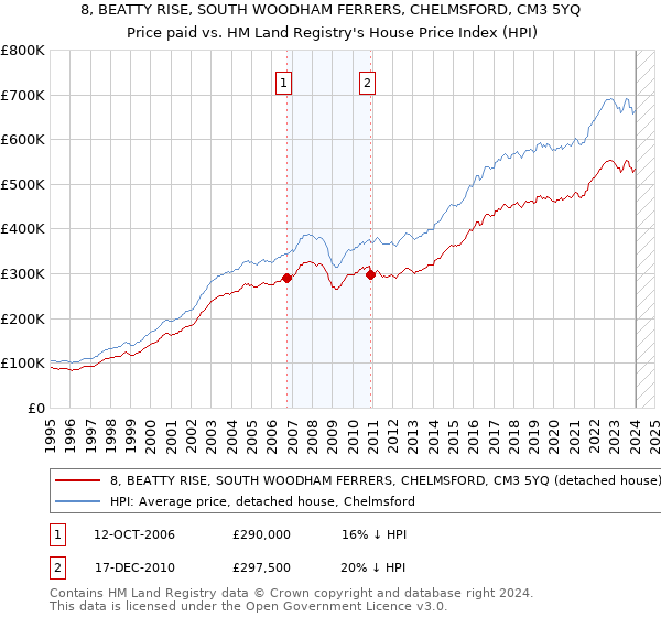 8, BEATTY RISE, SOUTH WOODHAM FERRERS, CHELMSFORD, CM3 5YQ: Price paid vs HM Land Registry's House Price Index