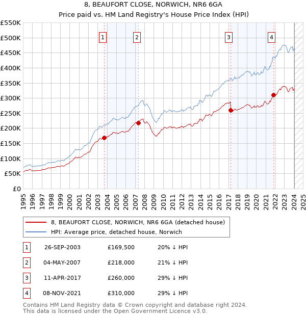 8, BEAUFORT CLOSE, NORWICH, NR6 6GA: Price paid vs HM Land Registry's House Price Index