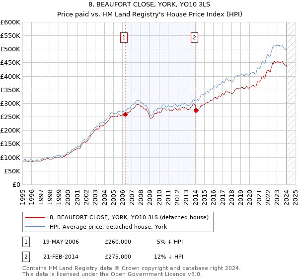 8, BEAUFORT CLOSE, YORK, YO10 3LS: Price paid vs HM Land Registry's House Price Index