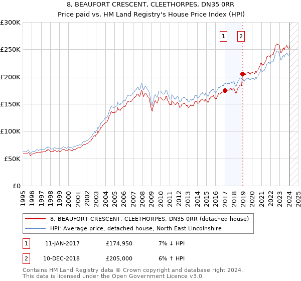 8, BEAUFORT CRESCENT, CLEETHORPES, DN35 0RR: Price paid vs HM Land Registry's House Price Index