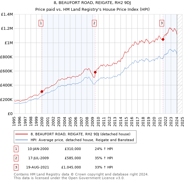 8, BEAUFORT ROAD, REIGATE, RH2 9DJ: Price paid vs HM Land Registry's House Price Index