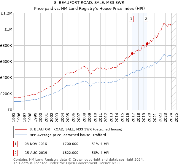 8, BEAUFORT ROAD, SALE, M33 3WR: Price paid vs HM Land Registry's House Price Index