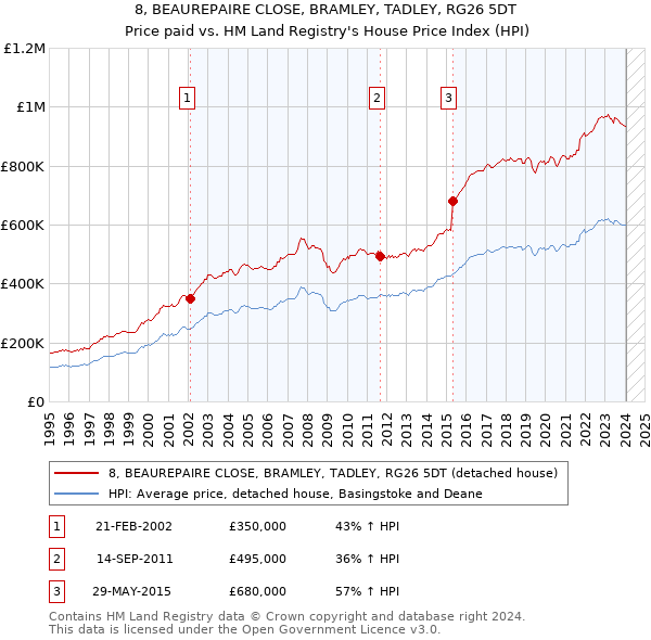 8, BEAUREPAIRE CLOSE, BRAMLEY, TADLEY, RG26 5DT: Price paid vs HM Land Registry's House Price Index