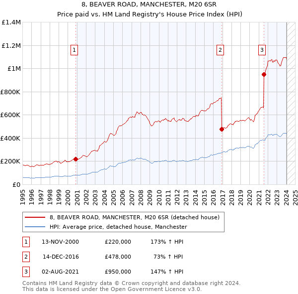 8, BEAVER ROAD, MANCHESTER, M20 6SR: Price paid vs HM Land Registry's House Price Index