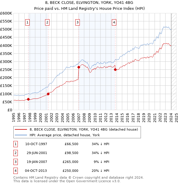 8, BECK CLOSE, ELVINGTON, YORK, YO41 4BG: Price paid vs HM Land Registry's House Price Index