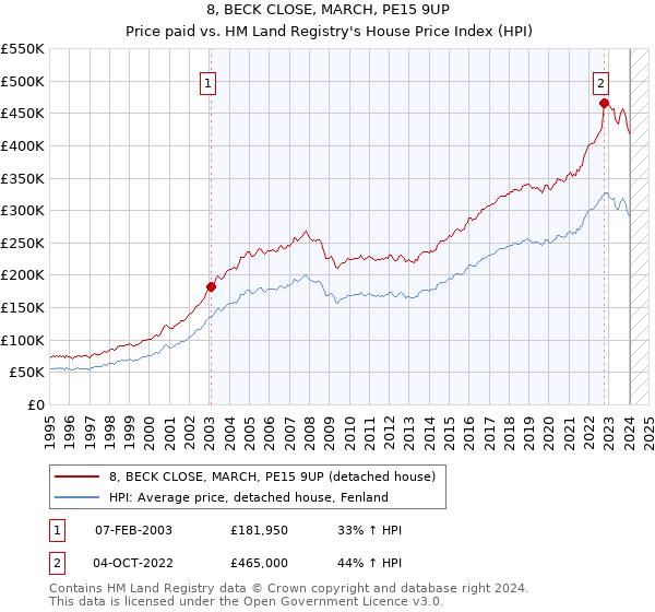 8, BECK CLOSE, MARCH, PE15 9UP: Price paid vs HM Land Registry's House Price Index