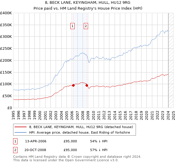 8, BECK LANE, KEYINGHAM, HULL, HU12 9RG: Price paid vs HM Land Registry's House Price Index
