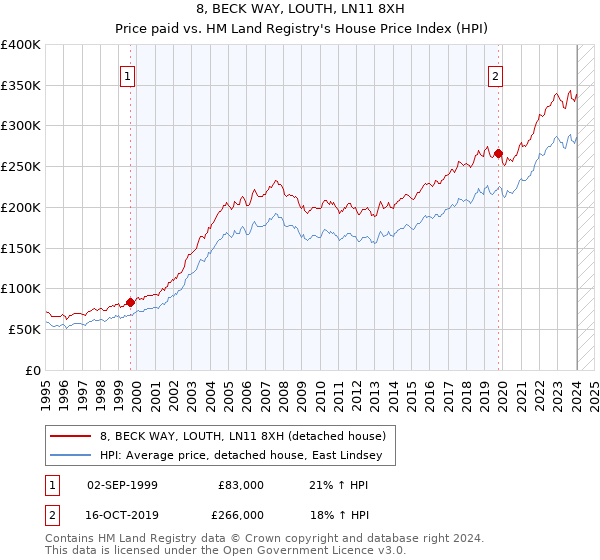 8, BECK WAY, LOUTH, LN11 8XH: Price paid vs HM Land Registry's House Price Index
