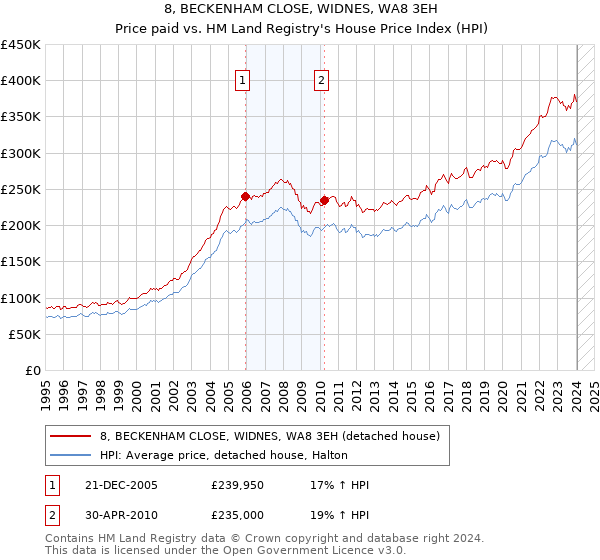8, BECKENHAM CLOSE, WIDNES, WA8 3EH: Price paid vs HM Land Registry's House Price Index