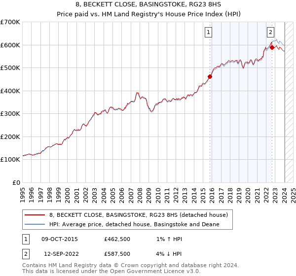8, BECKETT CLOSE, BASINGSTOKE, RG23 8HS: Price paid vs HM Land Registry's House Price Index
