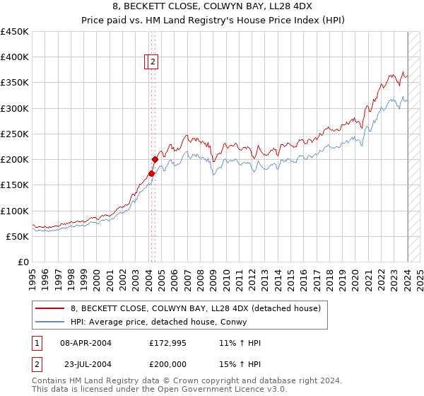 8, BECKETT CLOSE, COLWYN BAY, LL28 4DX: Price paid vs HM Land Registry's House Price Index