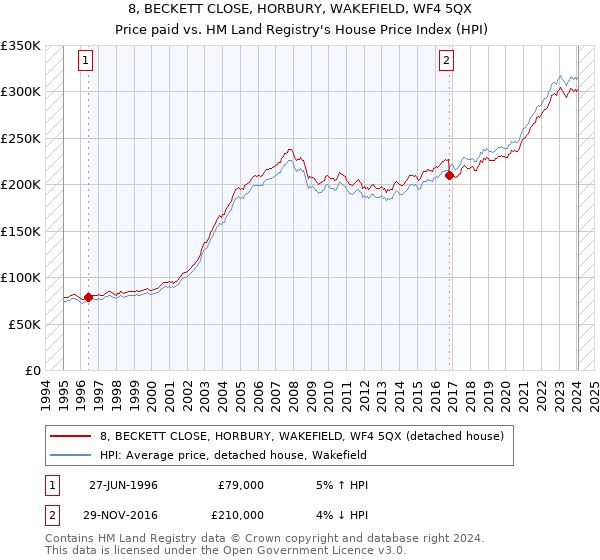 8, BECKETT CLOSE, HORBURY, WAKEFIELD, WF4 5QX: Price paid vs HM Land Registry's House Price Index