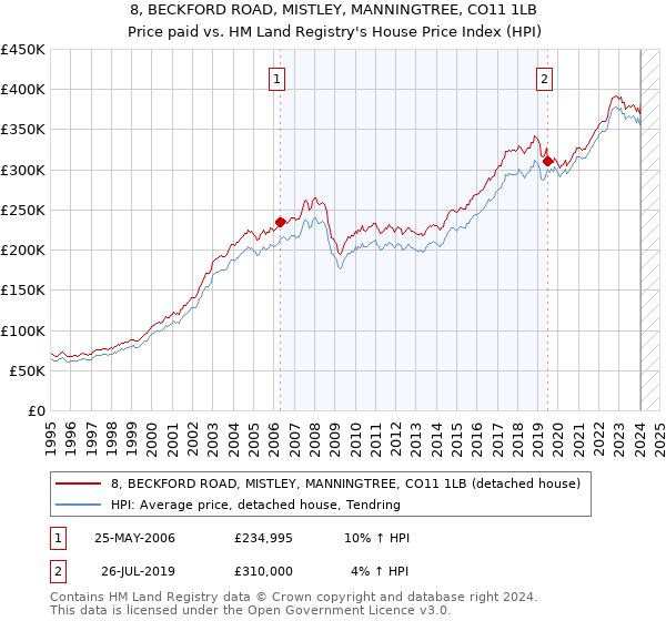 8, BECKFORD ROAD, MISTLEY, MANNINGTREE, CO11 1LB: Price paid vs HM Land Registry's House Price Index