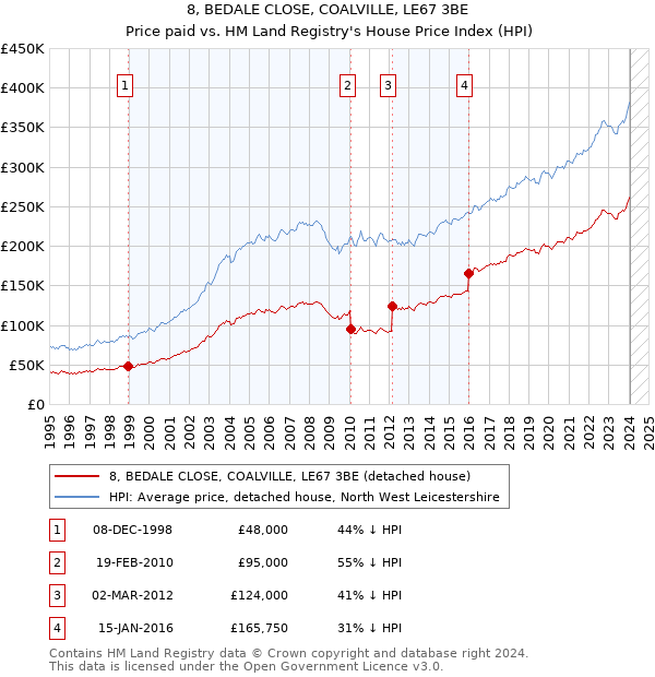 8, BEDALE CLOSE, COALVILLE, LE67 3BE: Price paid vs HM Land Registry's House Price Index