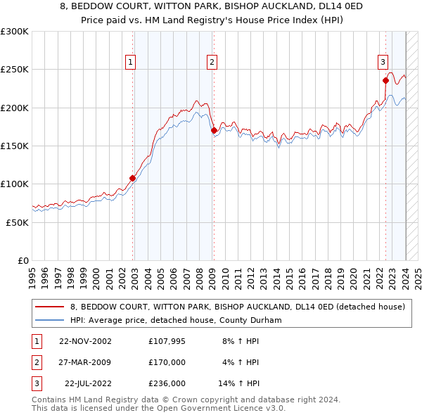 8, BEDDOW COURT, WITTON PARK, BISHOP AUCKLAND, DL14 0ED: Price paid vs HM Land Registry's House Price Index