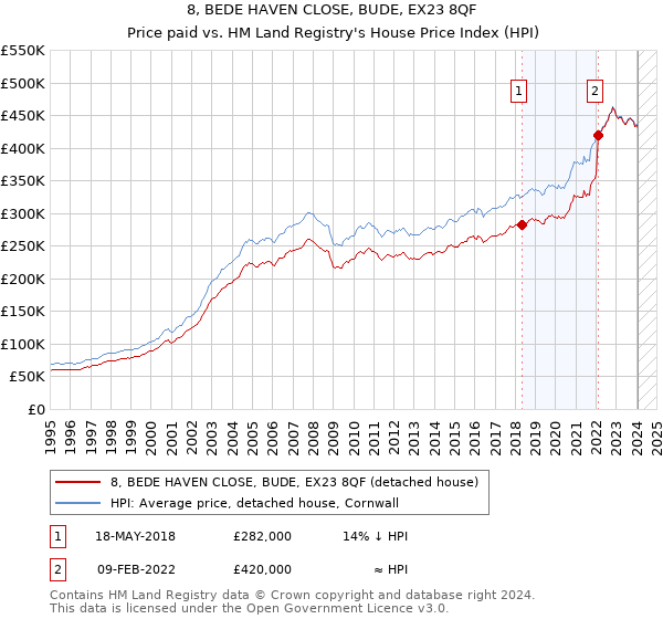 8, BEDE HAVEN CLOSE, BUDE, EX23 8QF: Price paid vs HM Land Registry's House Price Index