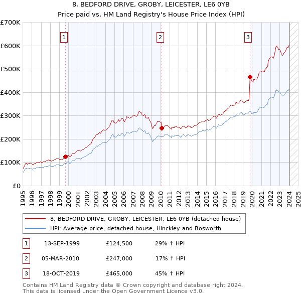 8, BEDFORD DRIVE, GROBY, LEICESTER, LE6 0YB: Price paid vs HM Land Registry's House Price Index