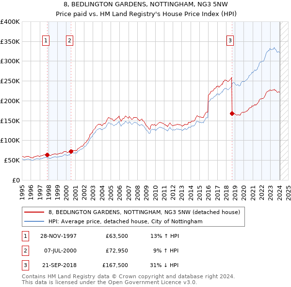 8, BEDLINGTON GARDENS, NOTTINGHAM, NG3 5NW: Price paid vs HM Land Registry's House Price Index