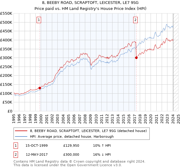 8, BEEBY ROAD, SCRAPTOFT, LEICESTER, LE7 9SG: Price paid vs HM Land Registry's House Price Index