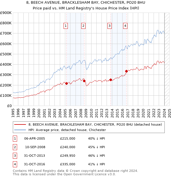 8, BEECH AVENUE, BRACKLESHAM BAY, CHICHESTER, PO20 8HU: Price paid vs HM Land Registry's House Price Index