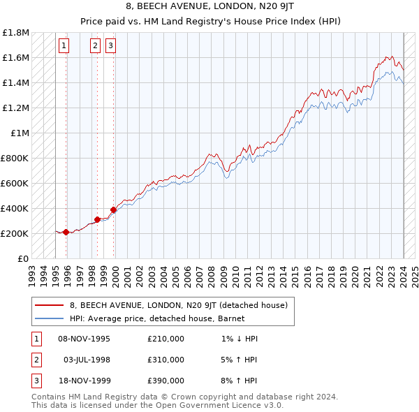 8, BEECH AVENUE, LONDON, N20 9JT: Price paid vs HM Land Registry's House Price Index