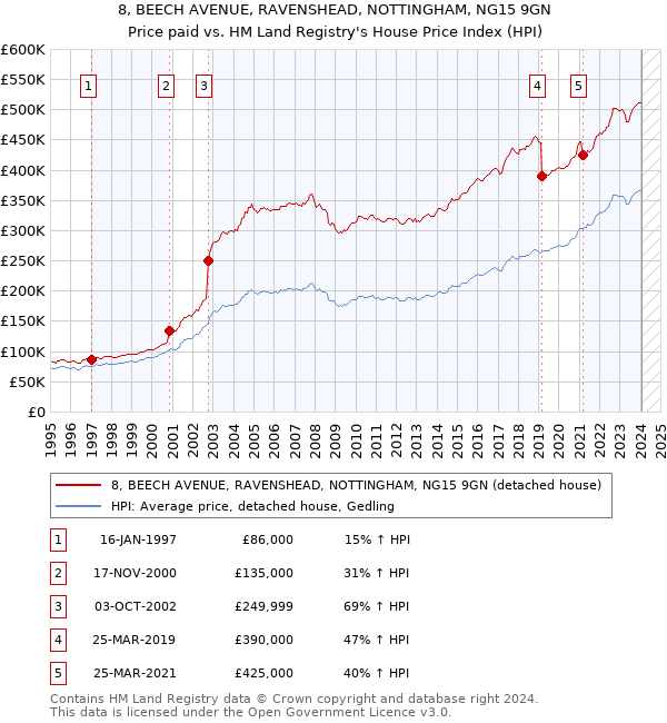 8, BEECH AVENUE, RAVENSHEAD, NOTTINGHAM, NG15 9GN: Price paid vs HM Land Registry's House Price Index
