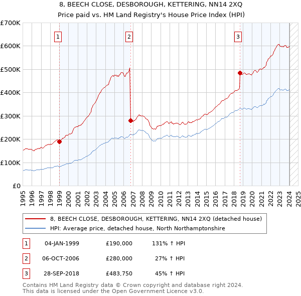 8, BEECH CLOSE, DESBOROUGH, KETTERING, NN14 2XQ: Price paid vs HM Land Registry's House Price Index