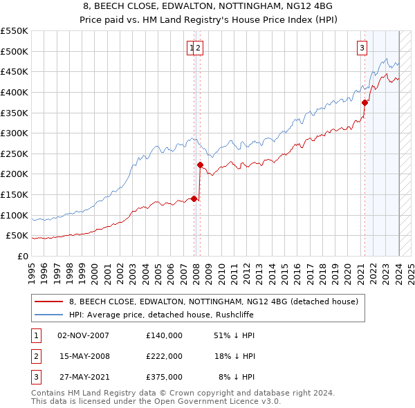 8, BEECH CLOSE, EDWALTON, NOTTINGHAM, NG12 4BG: Price paid vs HM Land Registry's House Price Index