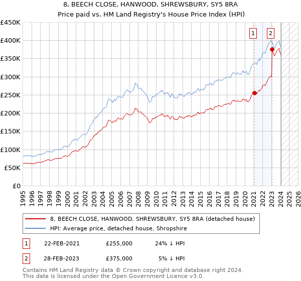 8, BEECH CLOSE, HANWOOD, SHREWSBURY, SY5 8RA: Price paid vs HM Land Registry's House Price Index