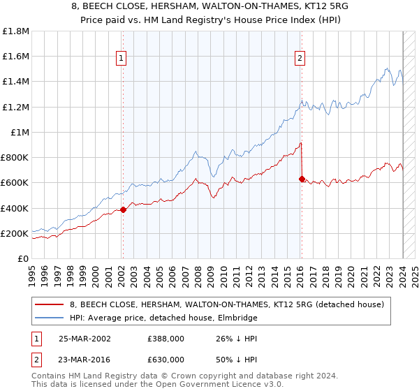 8, BEECH CLOSE, HERSHAM, WALTON-ON-THAMES, KT12 5RG: Price paid vs HM Land Registry's House Price Index