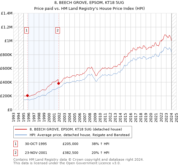 8, BEECH GROVE, EPSOM, KT18 5UG: Price paid vs HM Land Registry's House Price Index