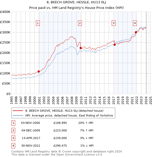 8, BEECH GROVE, HESSLE, HU13 0LJ: Price paid vs HM Land Registry's House Price Index