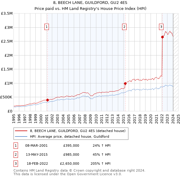 8, BEECH LANE, GUILDFORD, GU2 4ES: Price paid vs HM Land Registry's House Price Index