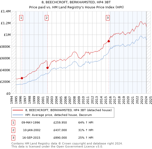 8, BEECHCROFT, BERKHAMSTED, HP4 3BT: Price paid vs HM Land Registry's House Price Index