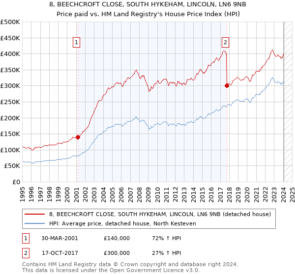 8, BEECHCROFT CLOSE, SOUTH HYKEHAM, LINCOLN, LN6 9NB: Price paid vs HM Land Registry's House Price Index