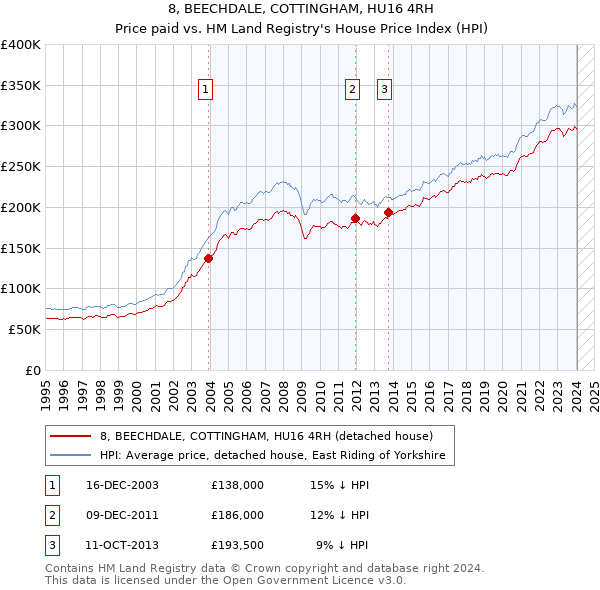 8, BEECHDALE, COTTINGHAM, HU16 4RH: Price paid vs HM Land Registry's House Price Index