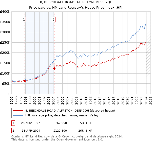 8, BEECHDALE ROAD, ALFRETON, DE55 7QH: Price paid vs HM Land Registry's House Price Index