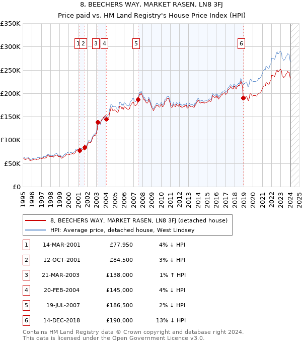 8, BEECHERS WAY, MARKET RASEN, LN8 3FJ: Price paid vs HM Land Registry's House Price Index