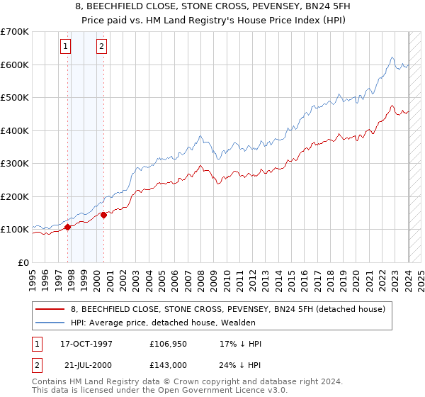 8, BEECHFIELD CLOSE, STONE CROSS, PEVENSEY, BN24 5FH: Price paid vs HM Land Registry's House Price Index