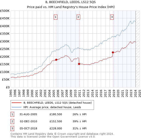 8, BEECHFIELD, LEEDS, LS12 5QS: Price paid vs HM Land Registry's House Price Index